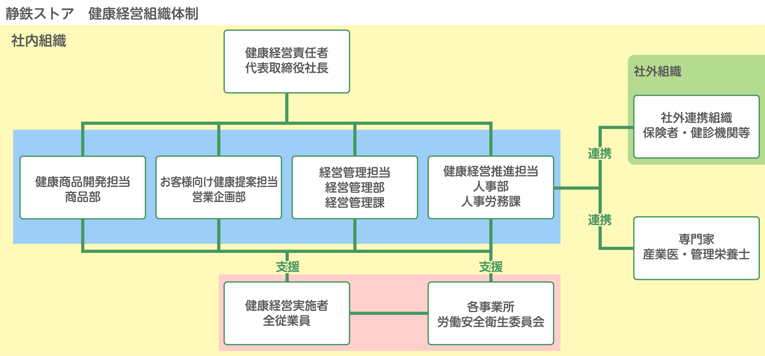 健康経営組織体制