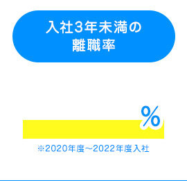 入社3年未満の 離職率