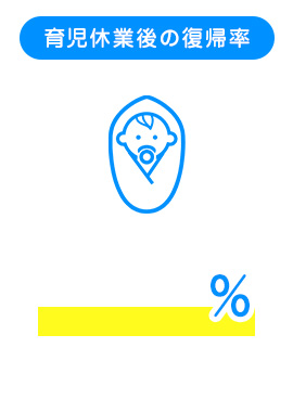 育児休業後の復帰率