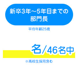 新卒3年～5年目までの部門長