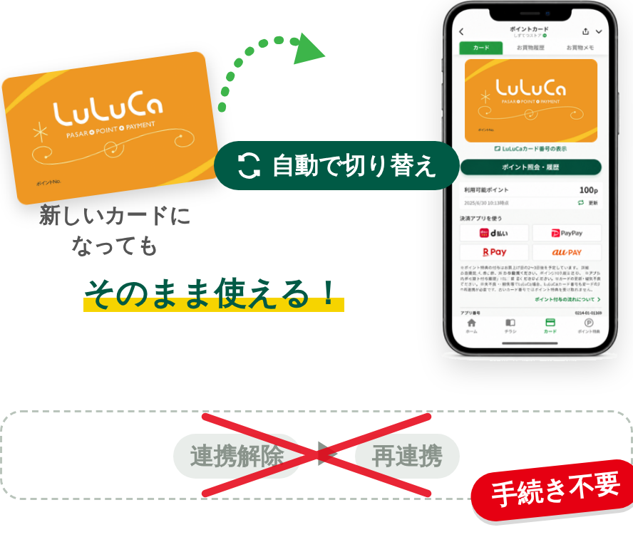 カードが新しくなっても、連携解除・再連携の手続きは不要。LINEミニアプリのカード画面が自動で切り替わり、そのまま使えるイメージ図
