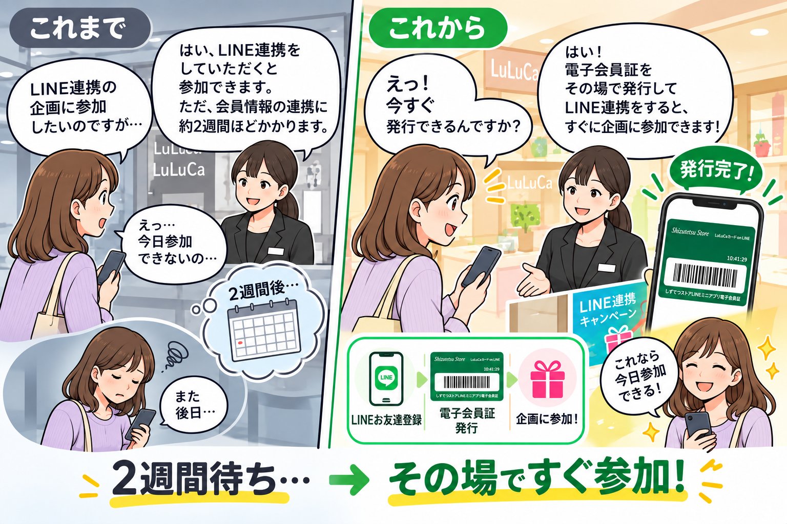 これまでは、LINE連携の企画に参加するには会員情報の連携に時間がかかり、その日に参加できませんでした。これからは、LINEのお友だち登録をして電子会員証をその場で発行すれば、すぐに企画に参加できます。
