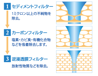 しずてつストアの純水